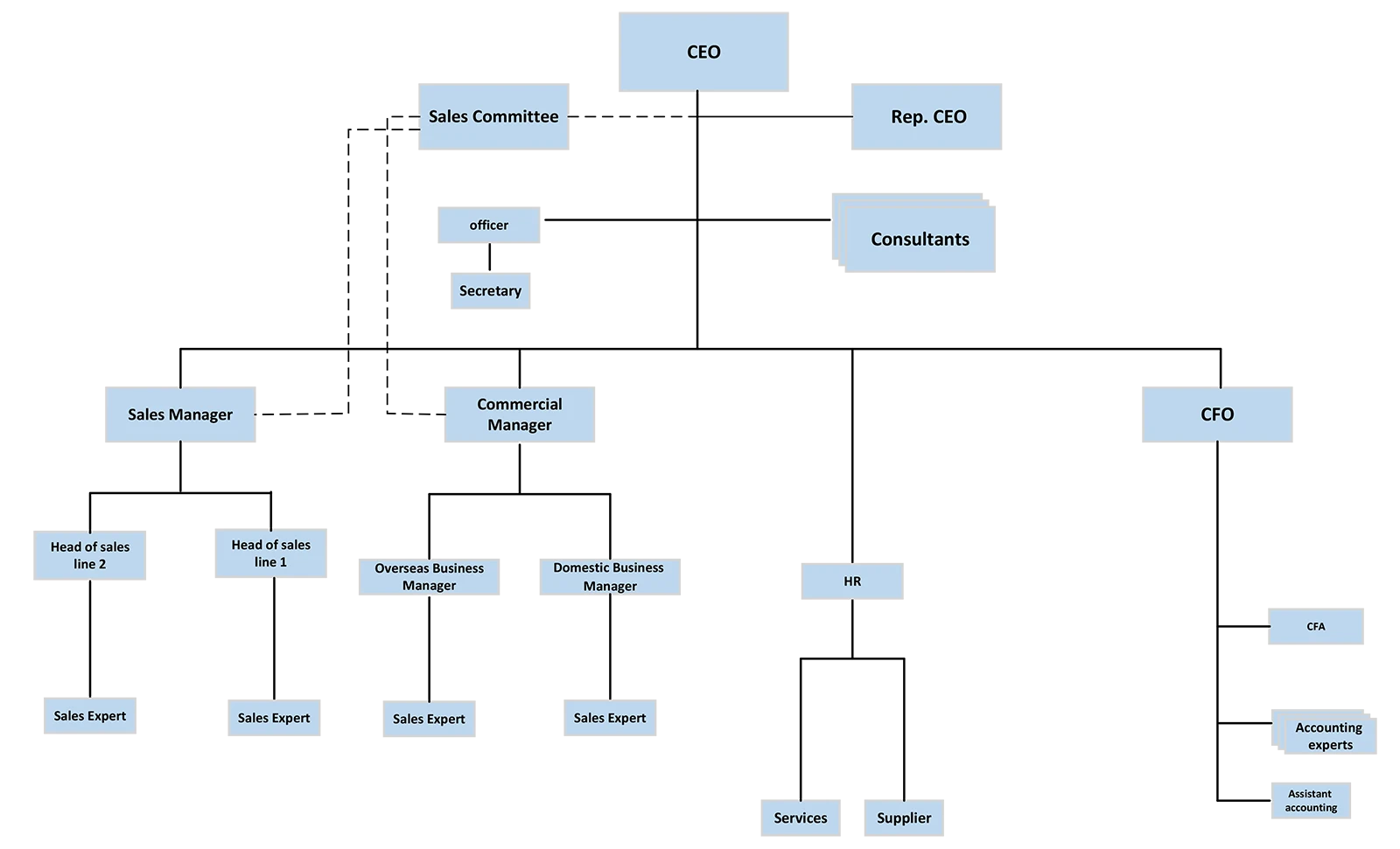 organization chart